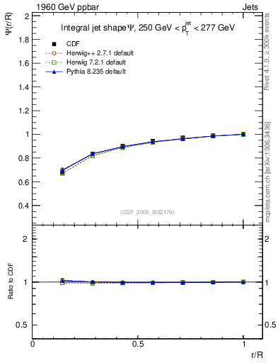 Plot of js_int in 1960 GeV ppbar collisions
