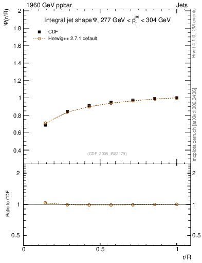 Plot of js_int in 1960 GeV ppbar collisions