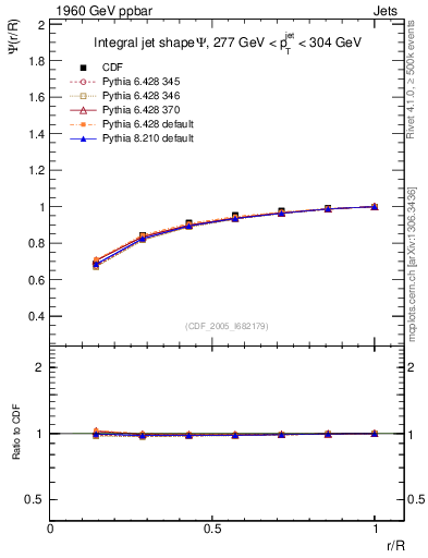 Plot of js_int in 1960 GeV ppbar collisions