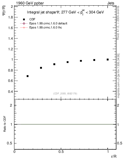 Plot of js_int in 1960 GeV ppbar collisions