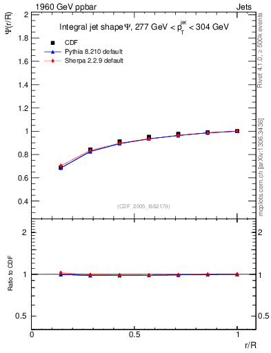 Plot of js_int in 1960 GeV ppbar collisions