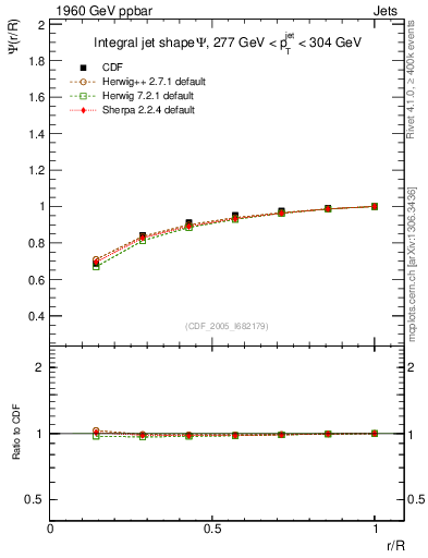 Plot of js_int in 1960 GeV ppbar collisions