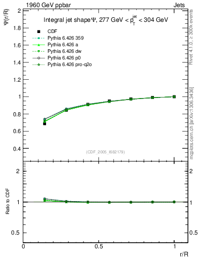 Plot of js_int in 1960 GeV ppbar collisions