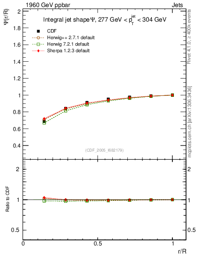 Plot of js_int in 1960 GeV ppbar collisions