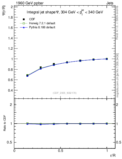 Plot of js_int in 1960 GeV ppbar collisions