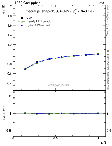 Plot of js_int in 1960 GeV ppbar collisions