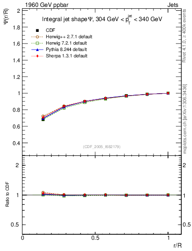 Plot of js_int in 1960 GeV ppbar collisions