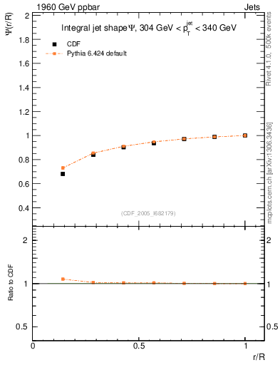 Plot of js_int in 1960 GeV ppbar collisions