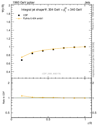 Plot of js_int in 1960 GeV ppbar collisions
