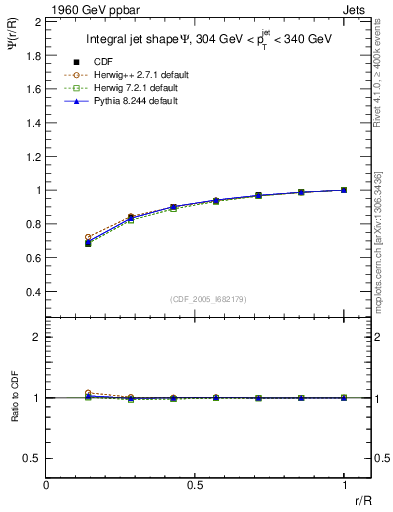 Plot of js_int in 1960 GeV ppbar collisions