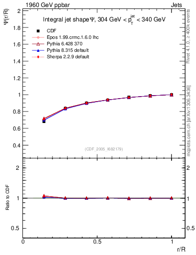 Plot of js_int in 1960 GeV ppbar collisions