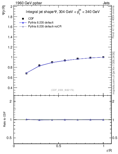Plot of js_int in 1960 GeV ppbar collisions