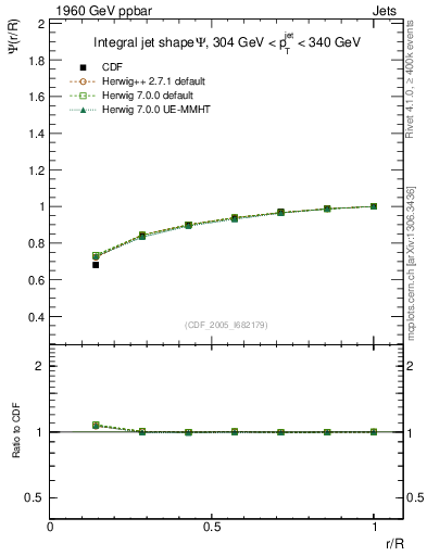 Plot of js_int in 1960 GeV ppbar collisions