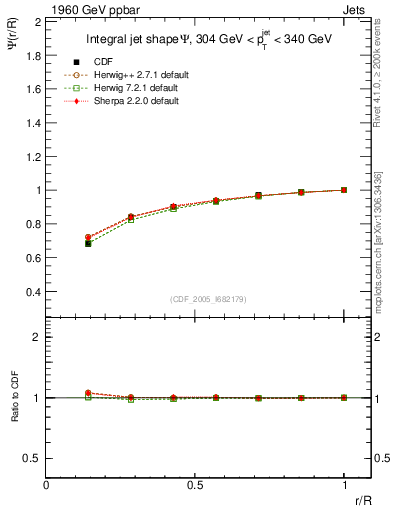 Plot of js_int in 1960 GeV ppbar collisions