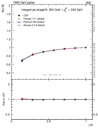 Plot of js_int in 1960 GeV ppbar collisions
