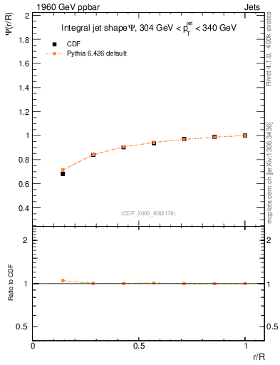 Plot of js_int in 1960 GeV ppbar collisions
