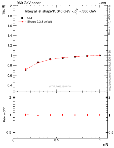 Plot of js_int in 1960 GeV ppbar collisions