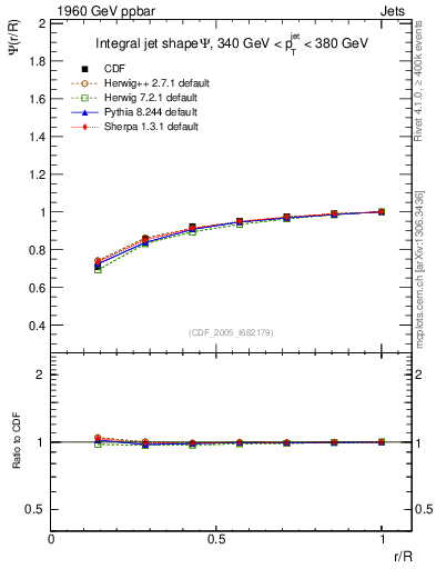 Plot of js_int in 1960 GeV ppbar collisions