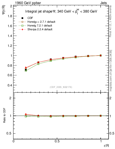 Plot of js_int in 1960 GeV ppbar collisions