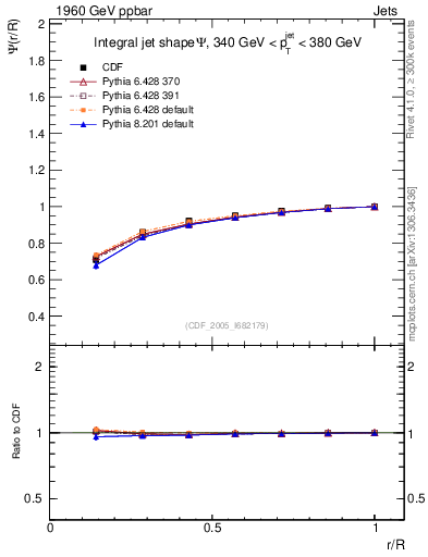Plot of js_int in 1960 GeV ppbar collisions