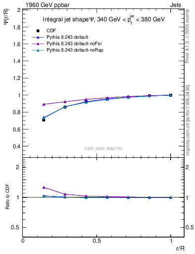 Plot of js_int in 1960 GeV ppbar collisions