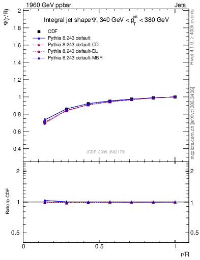 Plot of js_int in 1960 GeV ppbar collisions