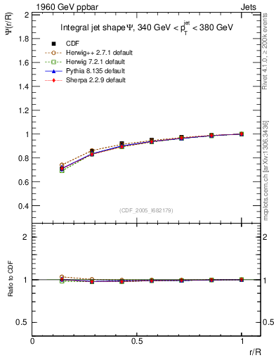 Plot of js_int in 1960 GeV ppbar collisions