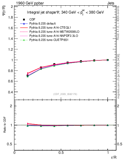 Plot of js_int in 1960 GeV ppbar collisions