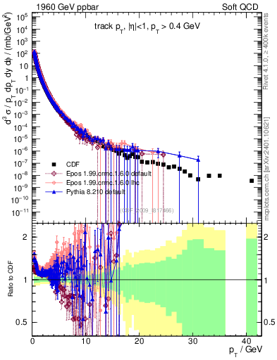 Plot of pt in 1960 GeV ppbar collisions