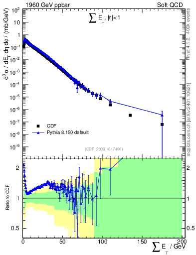 Plot of sumEt in 1960 GeV ppbar collisions
