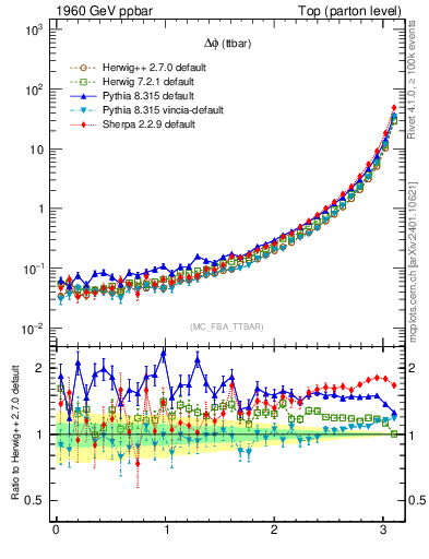 Plot of dphittbar in 1960 GeV ppbar collisions