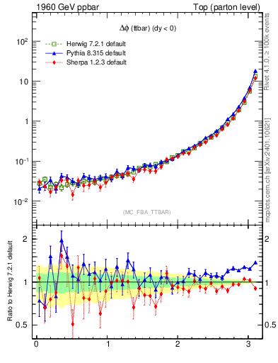 Plot of dphittbar in 1960 GeV ppbar collisions