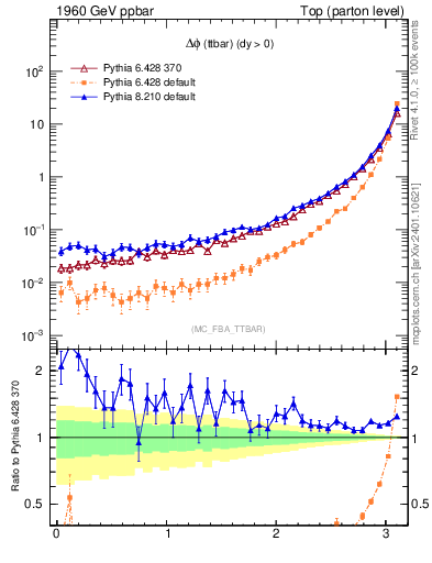 Plot of dphittbar in 1960 GeV ppbar collisions
