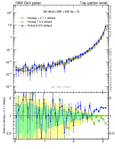 Plot of dphittbar in 1960 GeV ppbar collisions