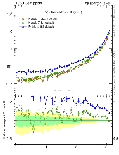 Plot of dphittbar in 1960 GeV ppbar collisions