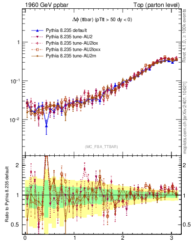Plot of dphittbar in 1960 GeV ppbar collisions