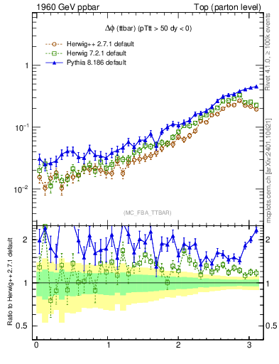 Plot of dphittbar in 1960 GeV ppbar collisions