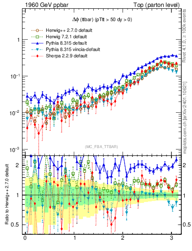 Plot of dphittbar in 1960 GeV ppbar collisions