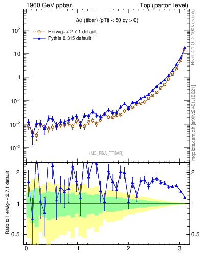Plot of dphittbar in 1960 GeV ppbar collisions