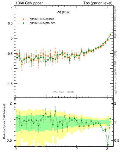 Plot of dphittbar.asym in 1960 GeV ppbar collisions