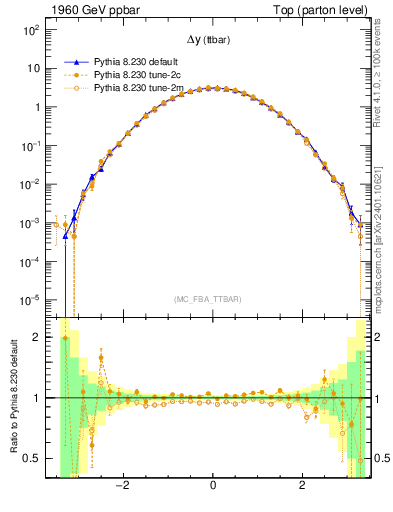 Plot of dyttbar in 1960 GeV ppbar collisions