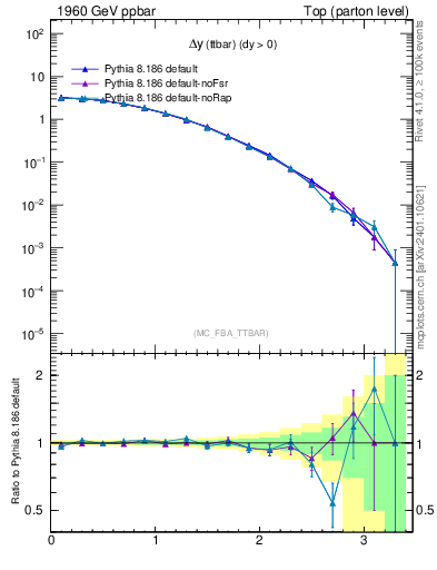Plot of dyttbar in 1960 GeV ppbar collisions