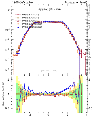 Plot of dyttbar in 1960 GeV ppbar collisions