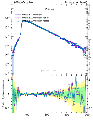 Plot of mttbar in 1960 GeV ppbar collisions