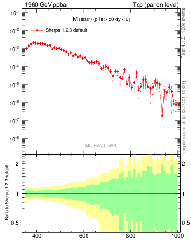Plot of mttbar in 1960 GeV ppbar collisions