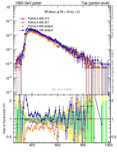 Plot of mttbar in 1960 GeV ppbar collisions