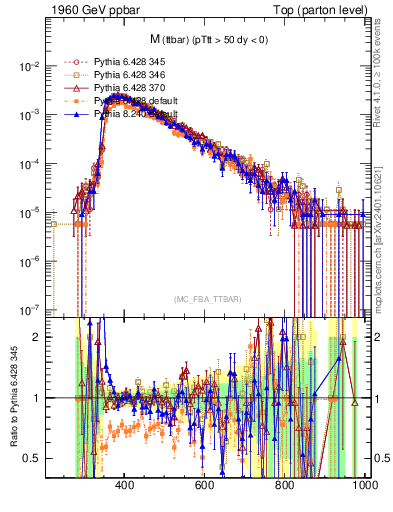 Plot of mttbar in 1960 GeV ppbar collisions