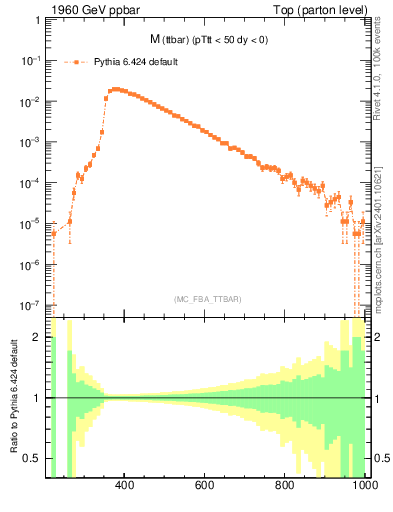 Plot of mttbar in 1960 GeV ppbar collisions