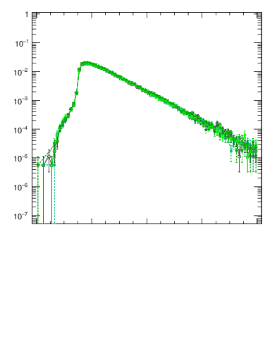 Plot of mttbar in 1960 GeV ppbar collisions