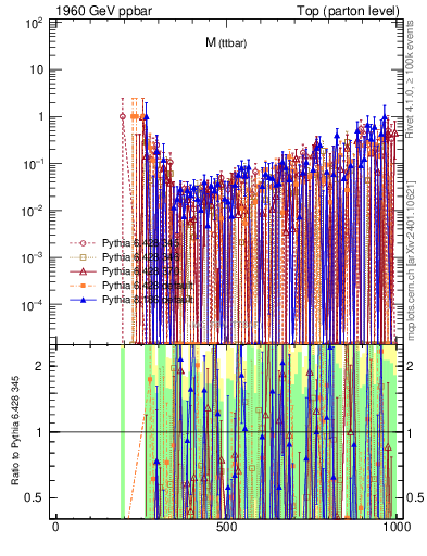 Plot of mttbar.asym in 1960 GeV ppbar collisions